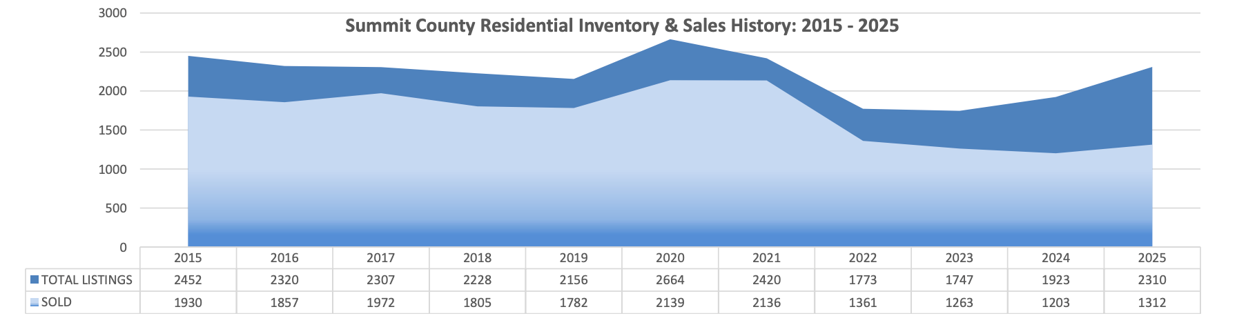 Summit County Colorado Real Estate Inventory & Sales